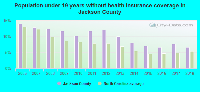 Population under 19 years without health insurance coverage in Jackson County