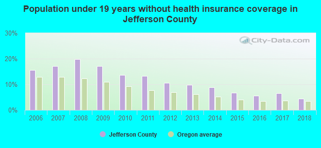 Population under 19 years without health insurance coverage in Jefferson County