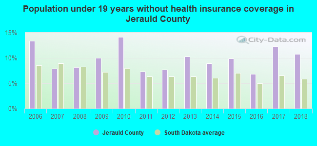 Population under 19 years without health insurance coverage in Jerauld County