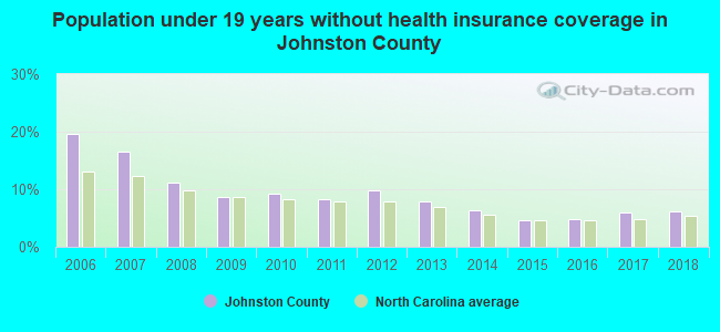 Population under 19 years without health insurance coverage in Johnston County