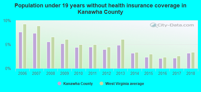 Population under 19 years without health insurance coverage in Kanawha County