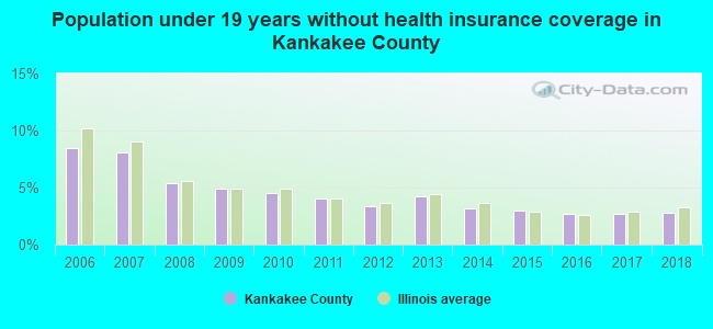 Population under 19 years without health insurance coverage in Kankakee County