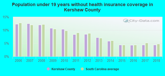 Population under 19 years without health insurance coverage in Kershaw County