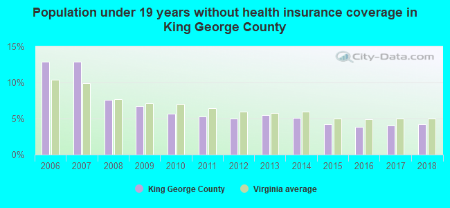 Population under 19 years without health insurance coverage in King George County