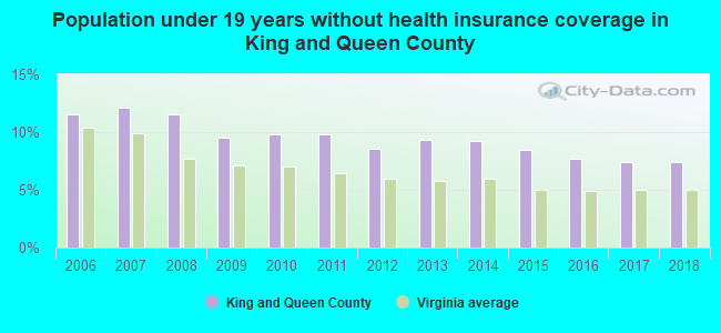 Population under 19 years without health insurance coverage in King and Queen County
