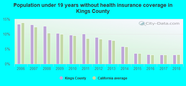 Population under 19 years without health insurance coverage in Kings County