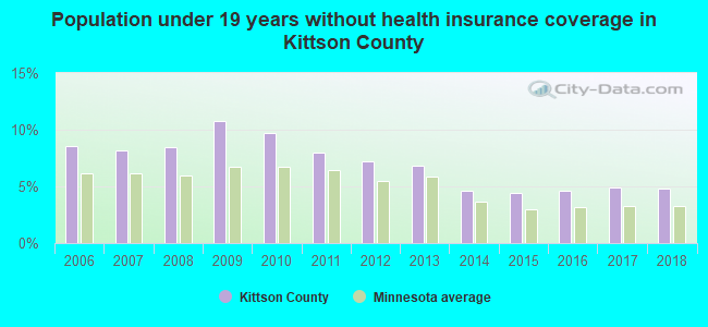 Population under 19 years without health insurance coverage in Kittson County