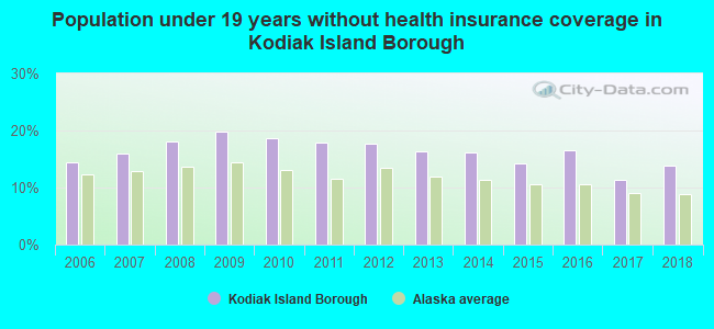 Population under 19 years without health insurance coverage in Kodiak Island Borough