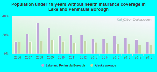 Population under 19 years without health insurance coverage in Lake and Peninsula Borough