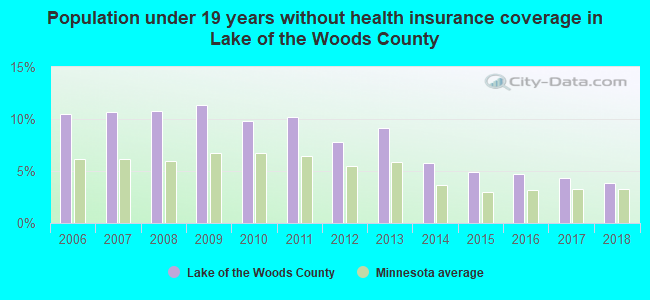 Population under 19 years without health insurance coverage in Lake of the Woods County