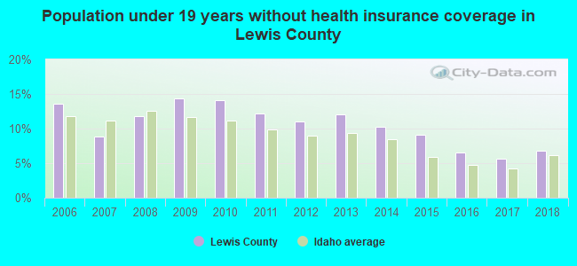 Population under 19 years without health insurance coverage in Lewis County