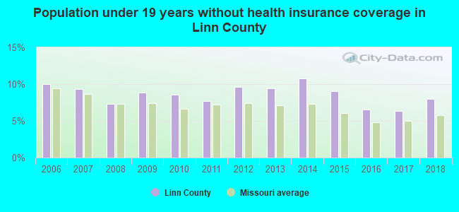 Population under 19 years without health insurance coverage in Linn County