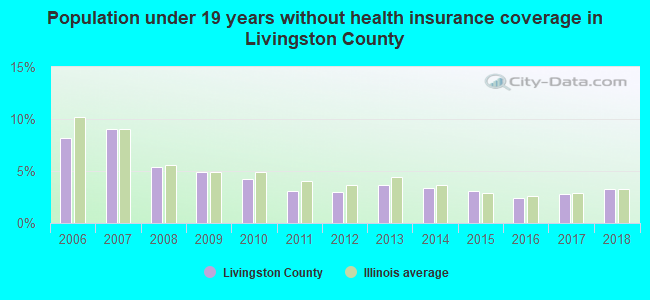 Population under 19 years without health insurance coverage in Livingston County