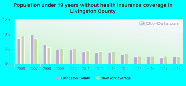Population under 19 years without health insurance coverage in Livingston County