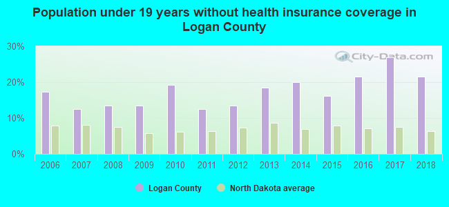 Population under 19 years without health insurance coverage in Logan County