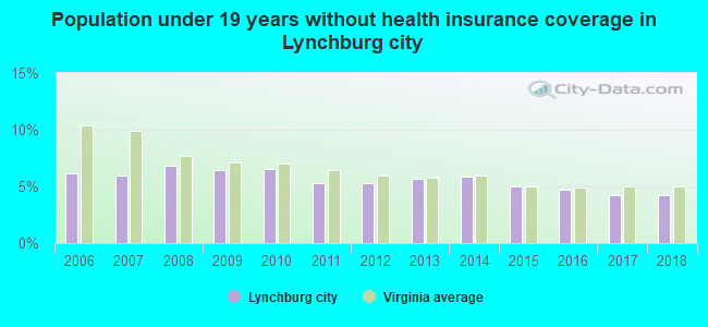 Population under 19 years without health insurance coverage in Lynchburg city