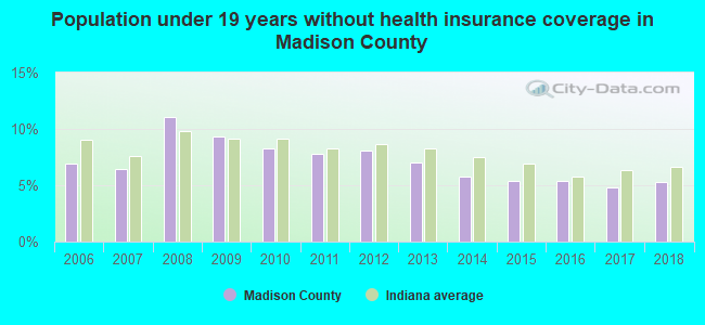 Population under 19 years without health insurance coverage in Madison County