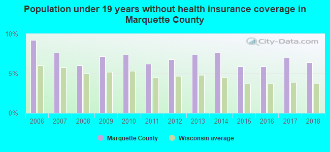 Population under 19 years without health insurance coverage in Marquette County