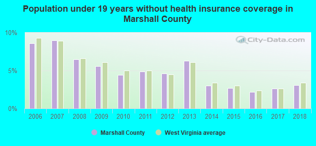 Population under 19 years without health insurance coverage in Marshall County