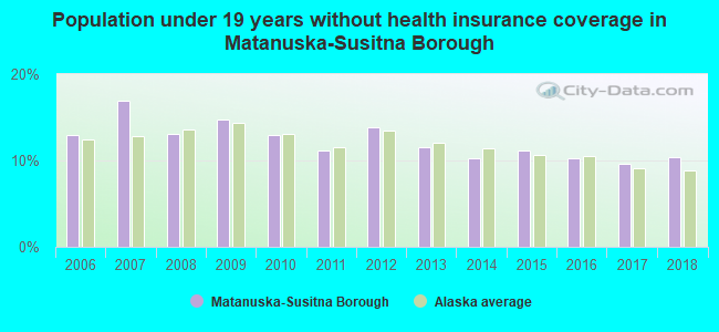Population under 19 years without health insurance coverage in Matanuska-Susitna Borough