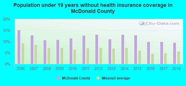 Population under 19 years without health insurance coverage in McDonald County