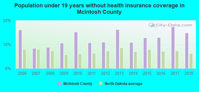 Population under 19 years without health insurance coverage in McIntosh County