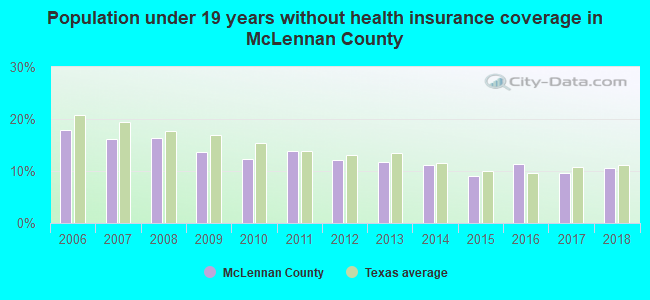 Population under 19 years without health insurance coverage in McLennan County