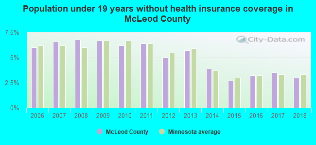 Population under 19 years without health insurance coverage in McLeod County