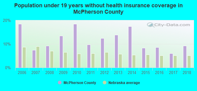 Population under 19 years without health insurance coverage in McPherson County