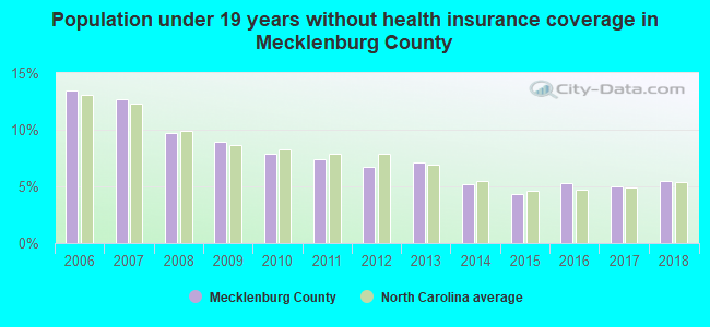 Population under 19 years without health insurance coverage in Mecklenburg County