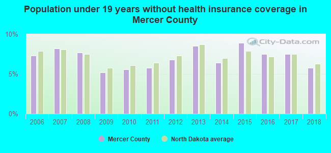 Population under 19 years without health insurance coverage in Mercer County
