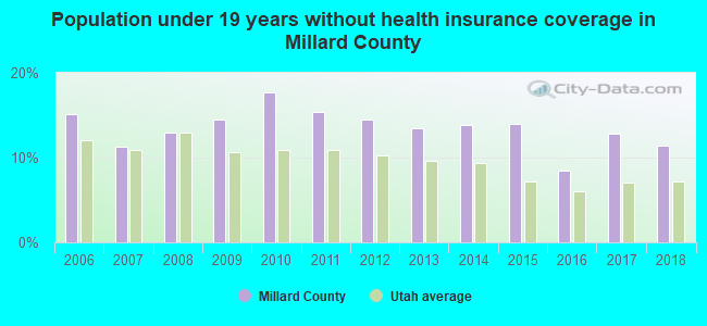 Population under 19 years without health insurance coverage in Millard County