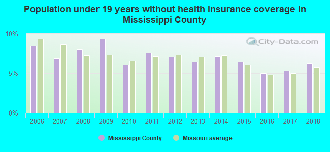 Population under 19 years without health insurance coverage in Mississippi County