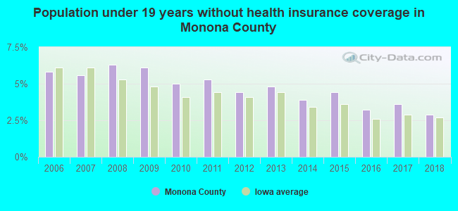 Population under 19 years without health insurance coverage in Monona County