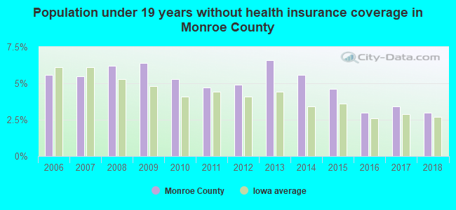 Population under 19 years without health insurance coverage in Monroe County