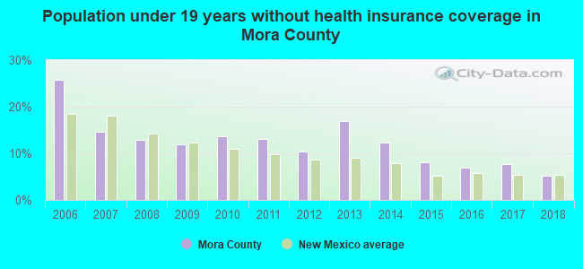Population under 19 years without health insurance coverage in Mora County