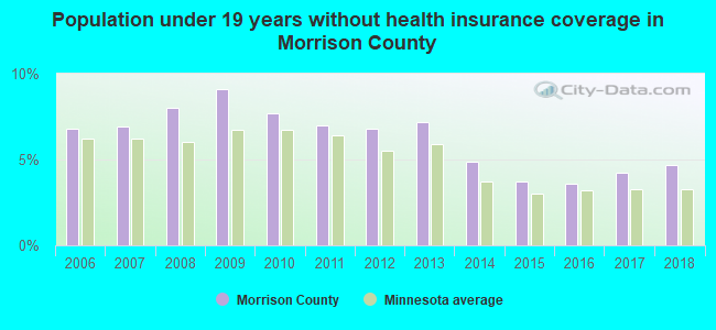 Population under 19 years without health insurance coverage in Morrison County