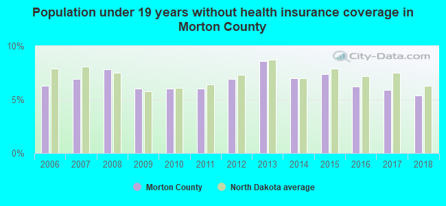 Population under 19 years without health insurance coverage in Morton County