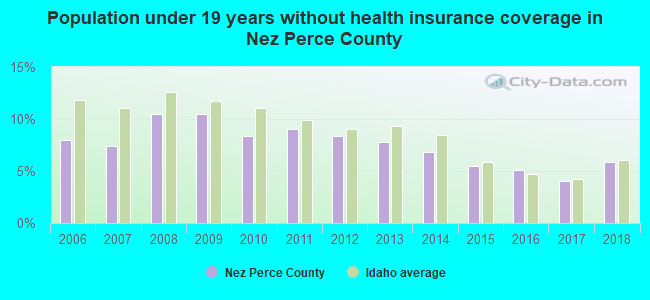 Population under 19 years without health insurance coverage in Nez Perce County