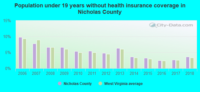 Population under 19 years without health insurance coverage in Nicholas County