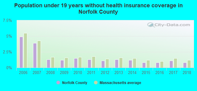 Population under 19 years without health insurance coverage in Norfolk County