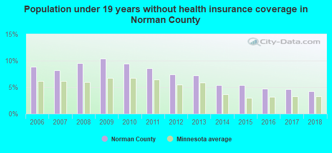 Population under 19 years without health insurance coverage in Norman County