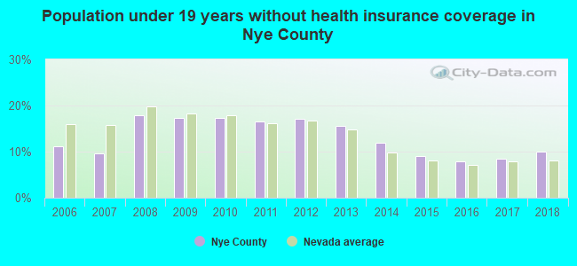 Population under 19 years without health insurance coverage in Nye County