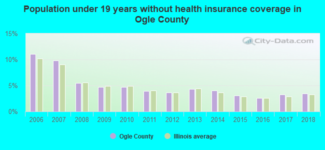 Population under 19 years without health insurance coverage in Ogle County
