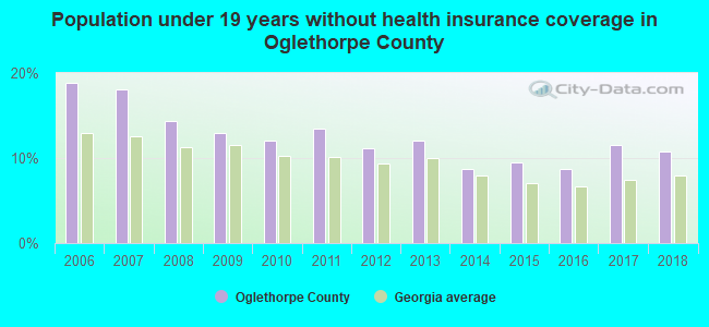 Population under 19 years without health insurance coverage in Oglethorpe County