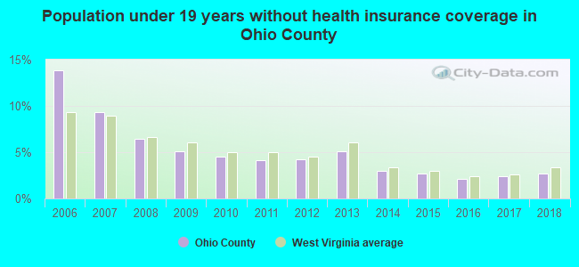 Population under 19 years without health insurance coverage in Ohio County