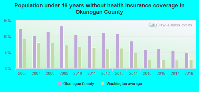 Population under 19 years without health insurance coverage in Okanogan County