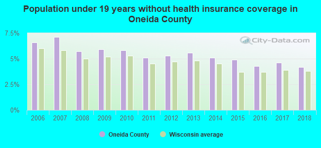 Population under 19 years without health insurance coverage in Oneida County