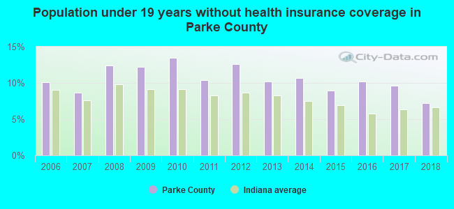 Population under 19 years without health insurance coverage in Parke County