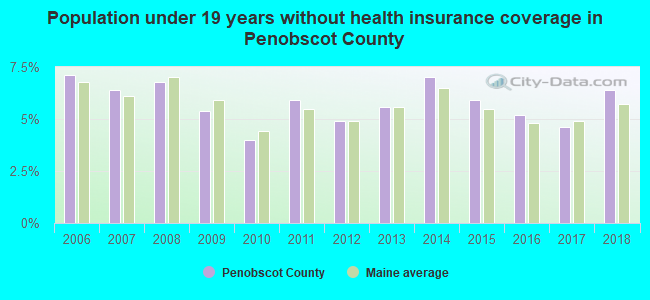 Population under 19 years without health insurance coverage in Penobscot County
